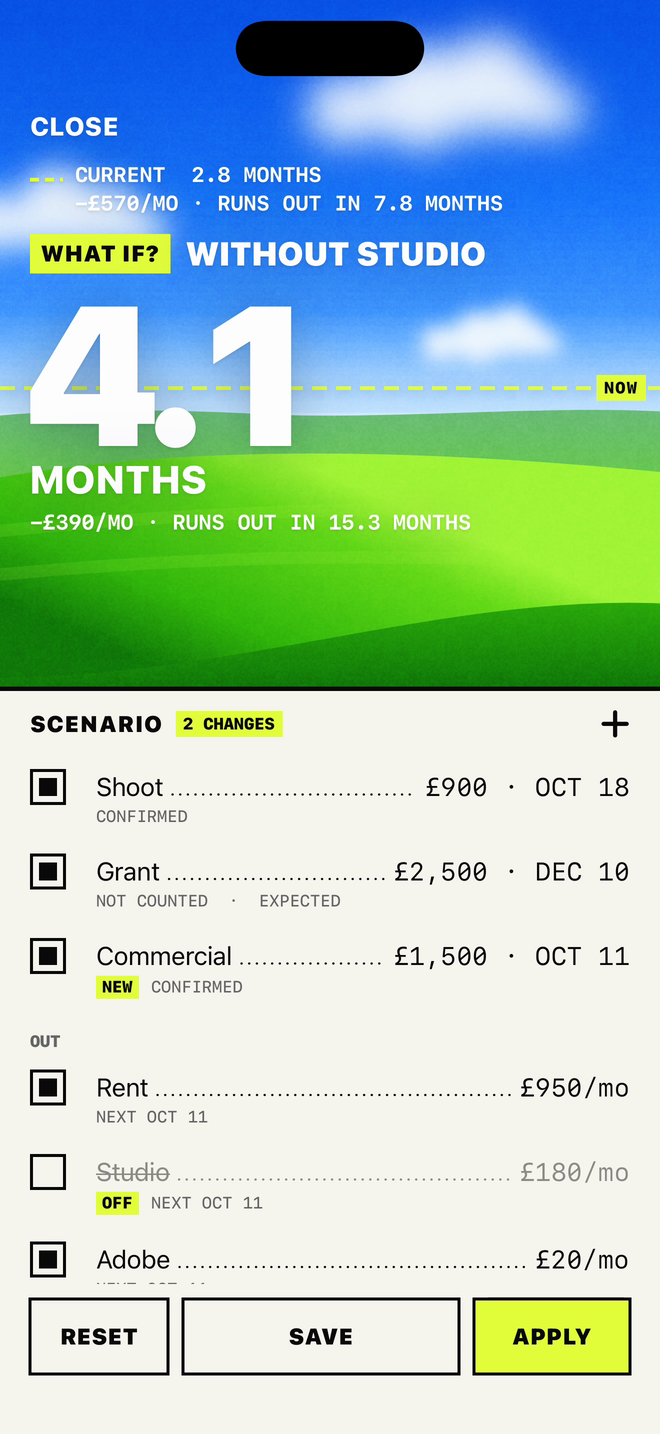 The studio switched off and the commercial job added: 4.1 MONTHS, running out in 15.3 months, two changes.